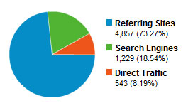 pie chart